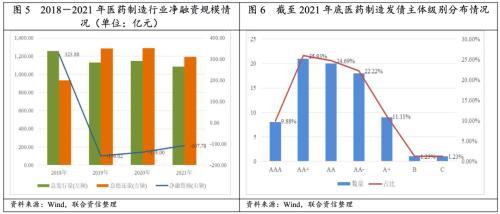 2022年医药制造行业信用风险研究及展望