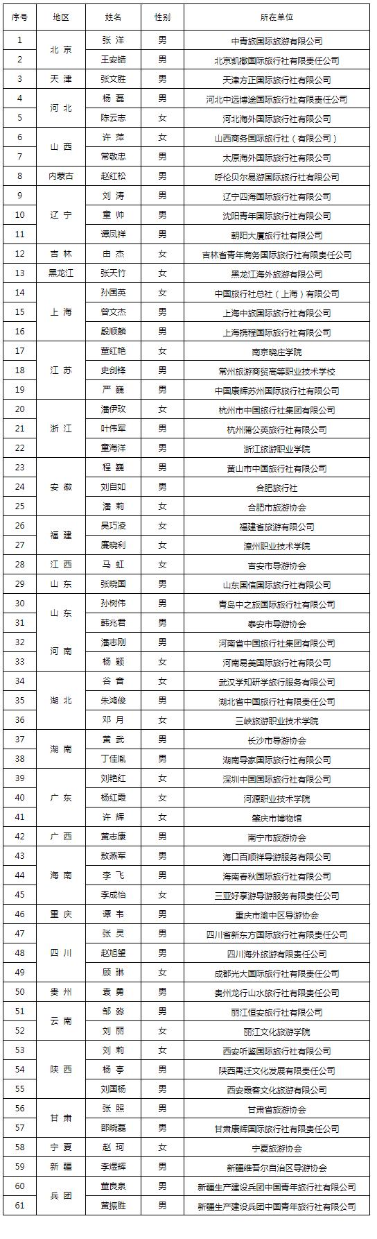 关于2021年全国特级导游考评终审答辩拟参评人员名单的公示