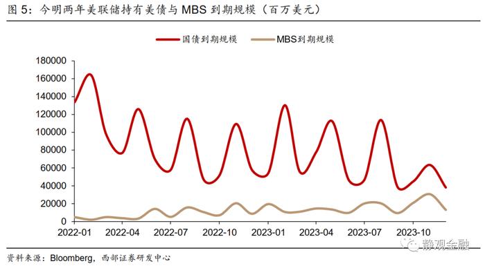 西部证券：这次，美联储连续加息与即将缩表哪个更有预期差？