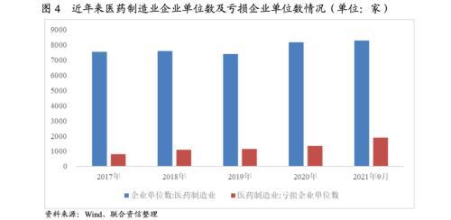 2022年医药制造行业信用风险研究及展望