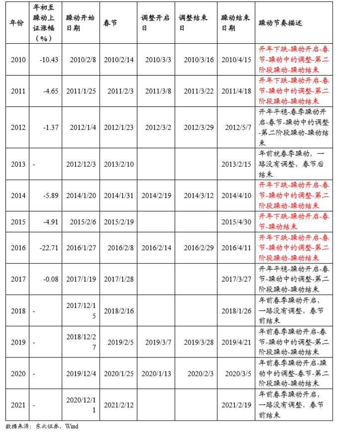 节前最后两个交易日如何布局？春季躁动是否将如约而至？