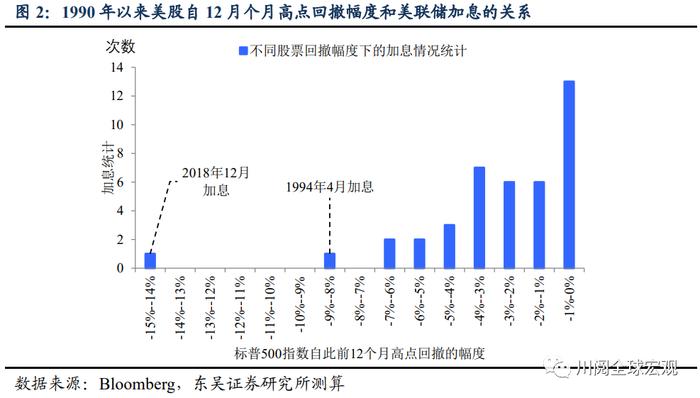 东吴证券：加息7次+缩表 2022年市场的不可承受之重？