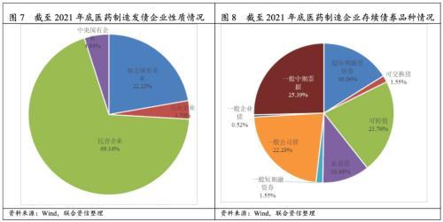 2022年医药制造行业信用风险研究及展望