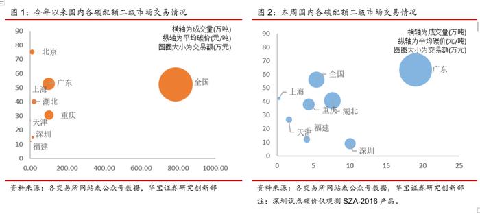 中国碳交易量大幅下降，欧洲碳价依旧强势--碳交易周报（2022.1.17-2022.1.23）