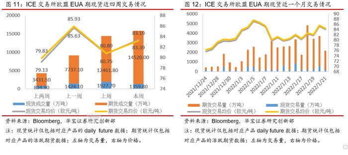 中国碳交易量大幅下降，欧洲碳价依旧强势--碳交易周报（2022.1.17-2022.1.23）