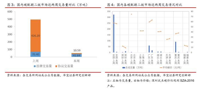 中国碳交易量大幅下降，欧洲碳价依旧强势--碳交易周报（2022.1.17-2022.1.23）