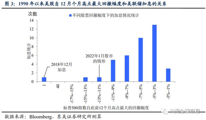 东吴证券：加息7次+缩表 2022年市场的不可承受之重？