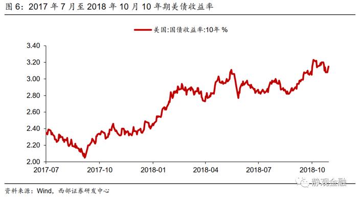 西部证券：这次，美联储连续加息与即将缩表哪个更有预期差？