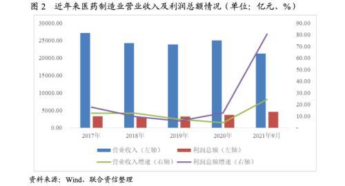 2022年医药制造行业信用风险研究及展望