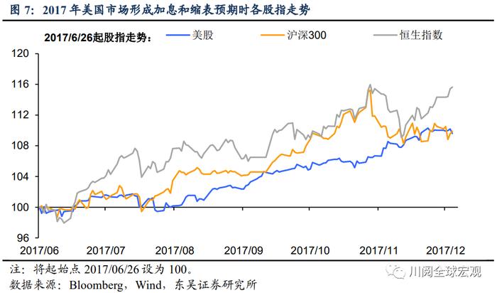 东吴证券：加息7次+缩表 2022年市场的不可承受之重？