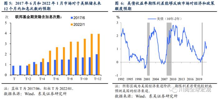 东吴证券：加息7次+缩表 2022年市场的不可承受之重？