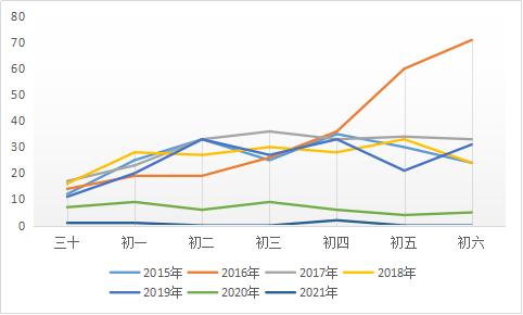 春节出游需注意哪些安全问题？来看大数据