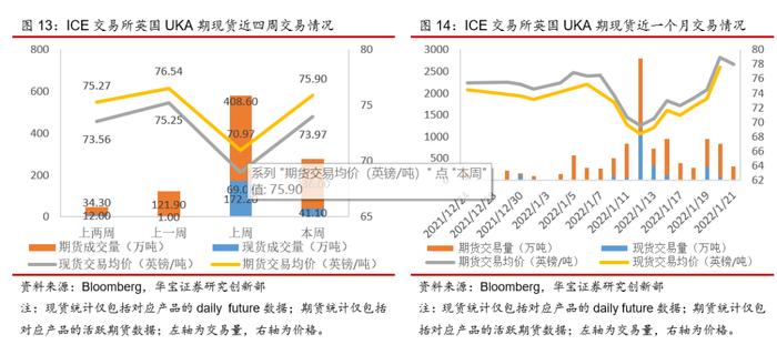 中国碳交易量大幅下降，欧洲碳价依旧强势--碳交易周报（2022.1.17-2022.1.23）