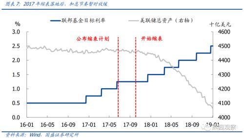 国盛宏观：美联储3月加息已基本确定，5月或6月大概率启动缩表