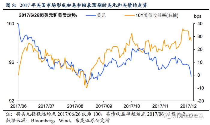 东吴证券：加息7次+缩表 2022年市场的不可承受之重？