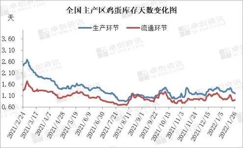 春节前后鸡蛋价格走势如何？