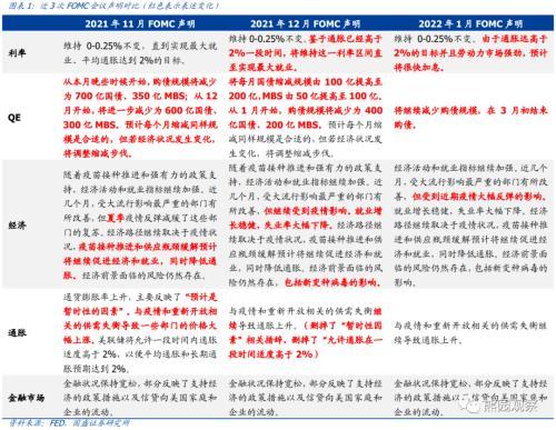 国盛宏观：美联储3月加息已基本确定，5月或6月大概率启动缩表