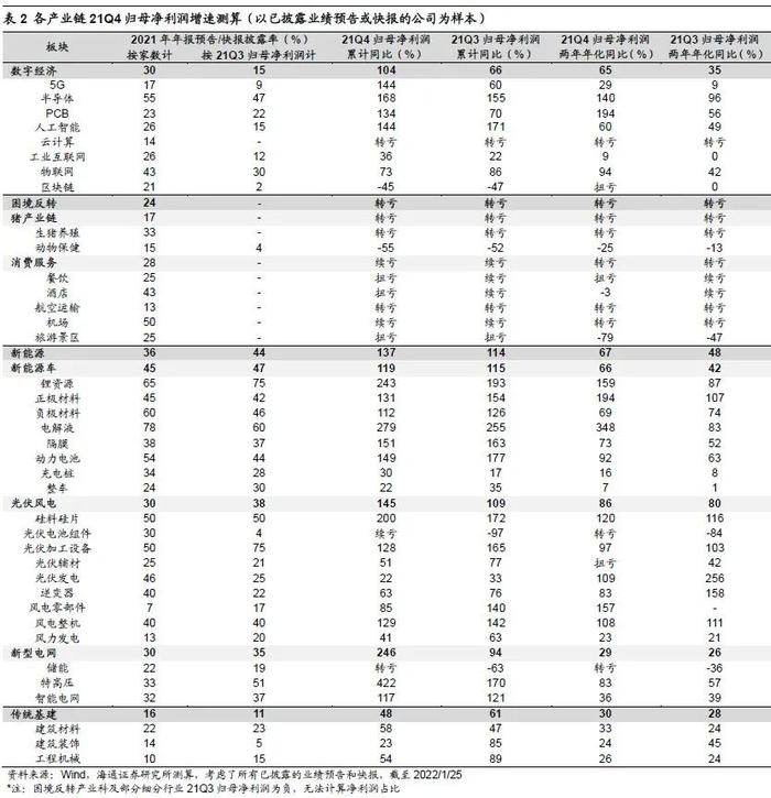 【海通策略】数字经济和新能源业绩高增（可比口径）——21年年报业绩预告及快报点评（荀玉根、李影、王正鹤）