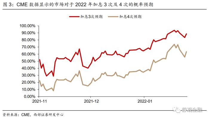 西部证券：这次，美联储连续加息与即将缩表哪个更有预期差？