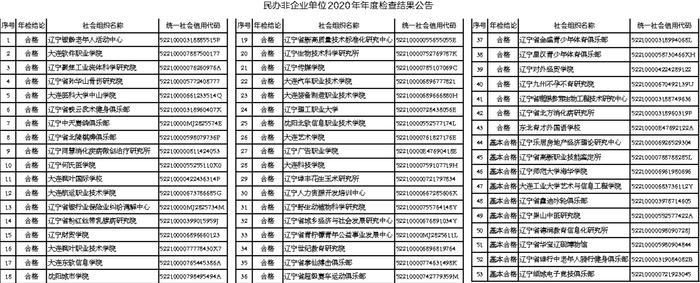 辽宁省民政厅关于民办非企业单位2020年年度检查结果公告