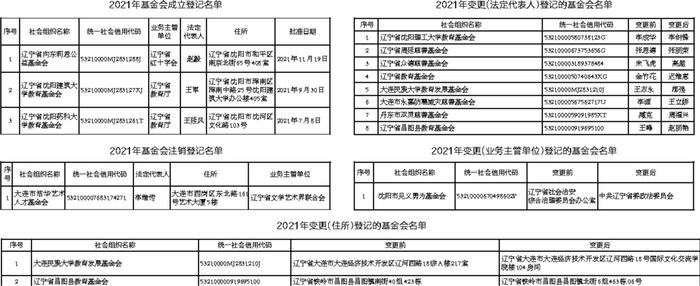 辽宁省民政厅关于2021年度基金会成立登记、变更登记、注销登记名单公告