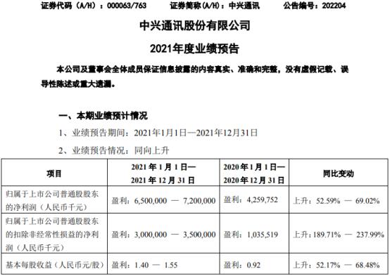 中兴通讯2021年预计净利65亿-72亿同比增长53%-69% 本期毛利率恢复改善