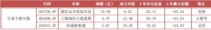 抗住年初这波下跌的基金 都有哪些特点？