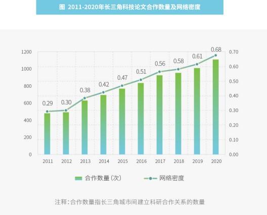 长三角协同创新指数十年翻番，区域合作论文增长近5倍，一体化创新格局基本形成