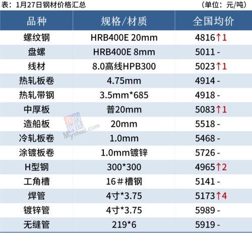 钢材加速累库，冬奥多地限产，钢价表现坚挺