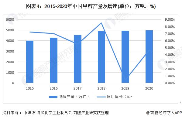 2022年中国甲醇行业市场供需现状分析 甲醇原料需求稳步增长【组图】