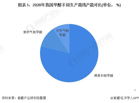 2022年中国甲醇行业市场供需现状分析 甲醇原料需求稳步增长【组图】