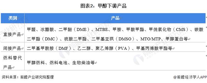 2022年中国甲醇行业市场供需现状分析 甲醇原料需求稳步增长【组图】