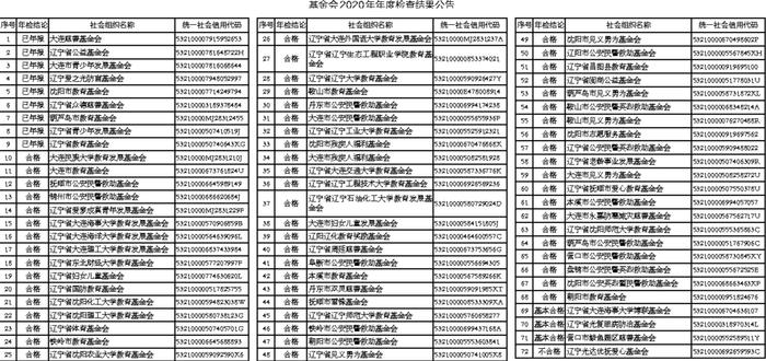 辽宁省民政厅关于基金会2020年年度检查结果公告