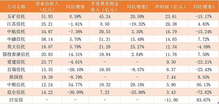 12家上市信托公司2021年业绩PK：五矿信托净利润领衔，ST安信连亏4年