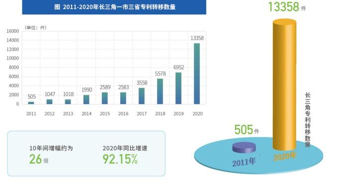 长三角协同创新指数十年翻番，区域合作论文增长近5倍，一体化创新格局基本形成