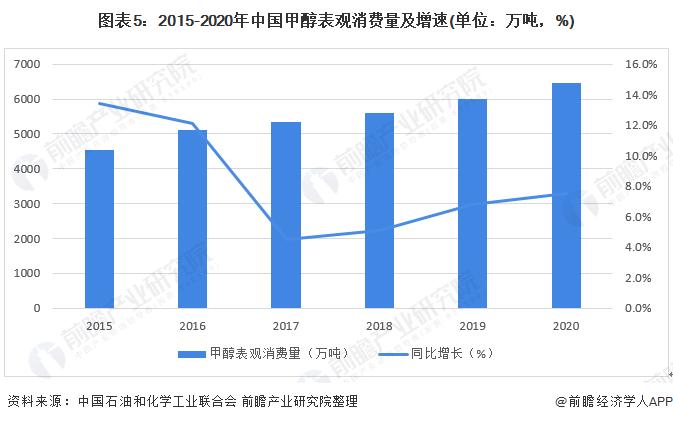 2022年中国甲醇行业市场供需现状分析 甲醇原料需求稳步增长【组图】