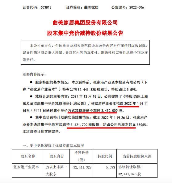 曲美家居：张家港产业资本减持公司股份套现4557万后不再是5%以上股东