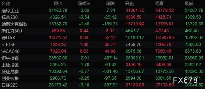 财经早餐：加息押注升温、美元创逾一年半新高！黄金跌破1800关口