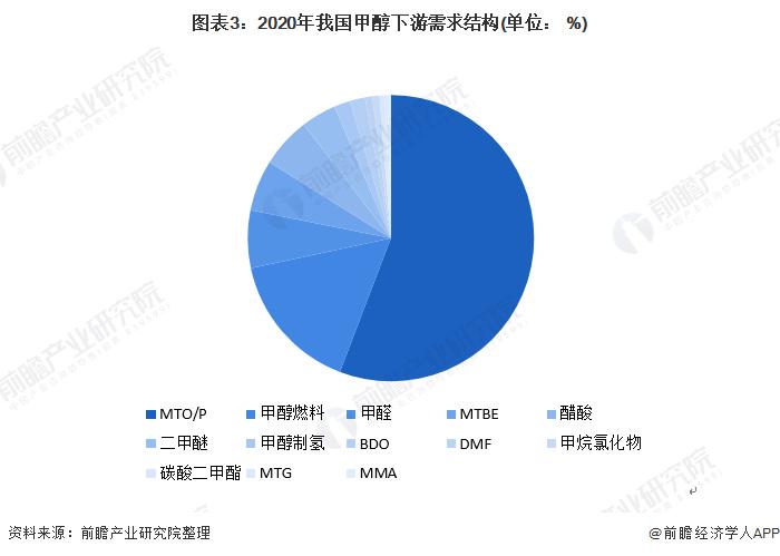 2022年中国甲醇行业市场供需现状分析 甲醇原料需求稳步增长【组图】