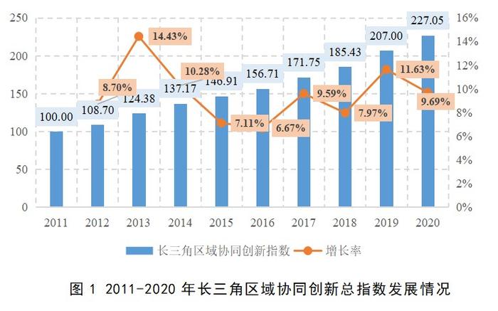 长三角协同创新指数十年翻番，区域合作论文增长近5倍，一体化创新格局基本形成