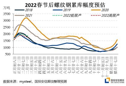 螺纹钢&热卷：春节后钢材市场累库预估