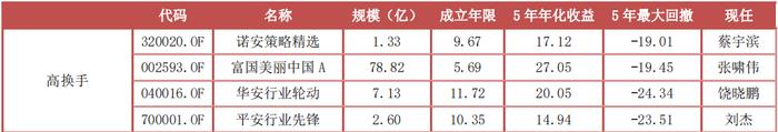 抗住年初这波下跌的基金 都有哪些特点？