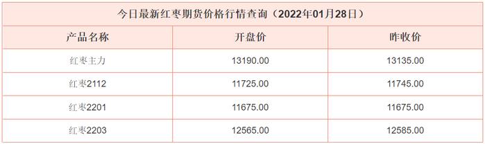 1-28最新红枣期货价格行情查询