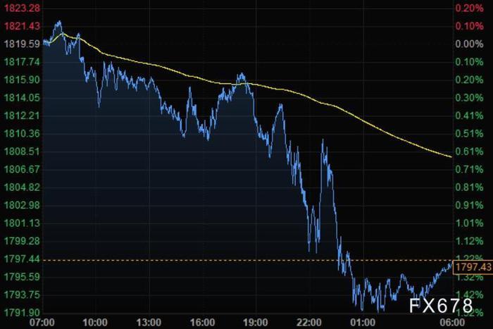 财经早餐：加息押注升温、美元创逾一年半新高！黄金跌破1800关口