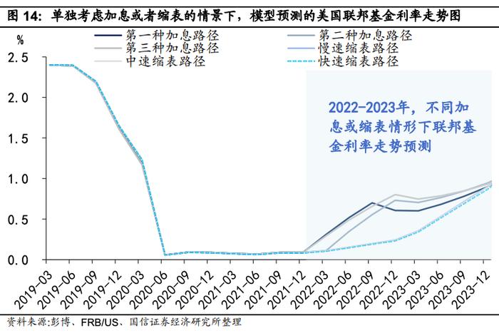 【国信策略】美联储怎么看加息、缩表对资产价格的影响