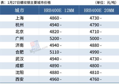 钢材加速累库，冬奥多地限产，钢价表现坚挺