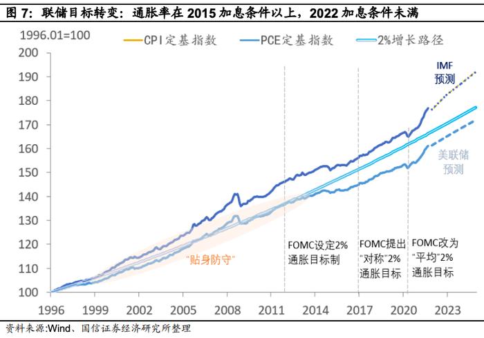 【国信策略】美联储怎么看加息、缩表对资产价格的影响