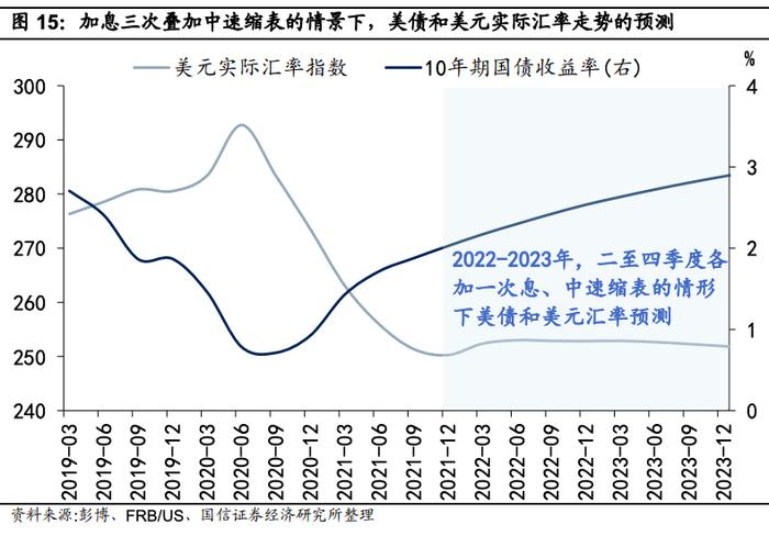 【国信策略】美联储怎么看加息、缩表对资产价格的影响