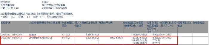 小摩增持维亚生物(01873)约600.91万股 每股作价约4.21港元