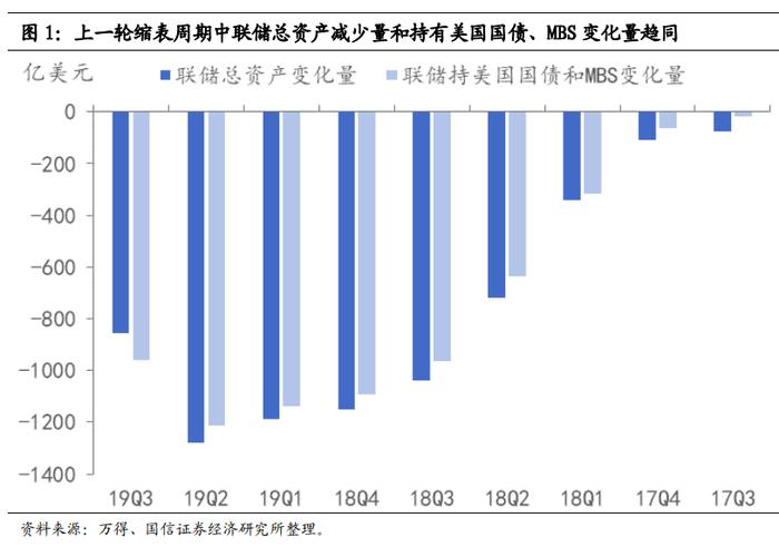 【国信策略】美联储怎么看加息、缩表对资产价格的影响